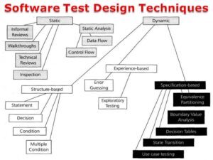 Software Test Design