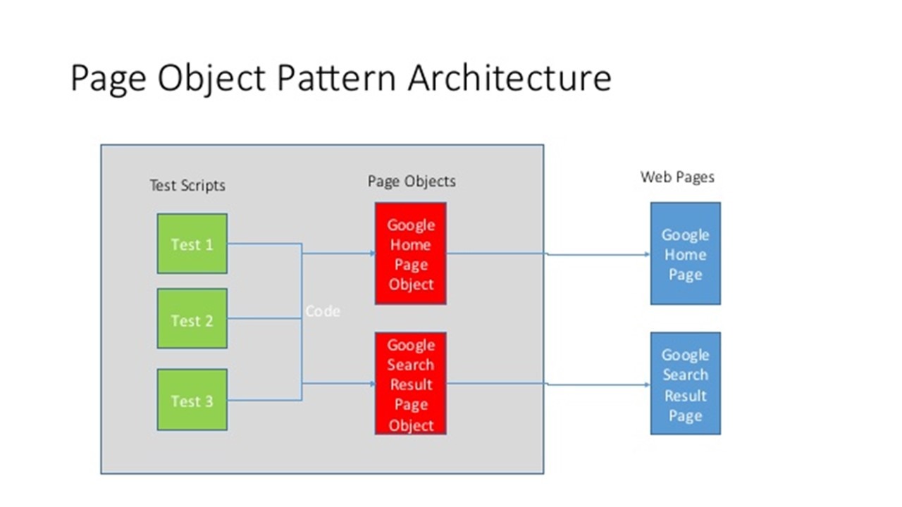 Page Object Model in Selenium - Software Testing