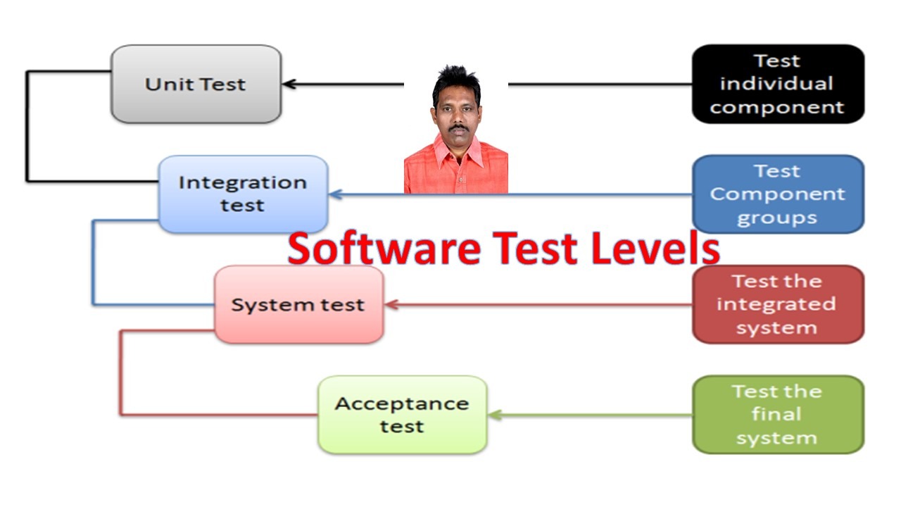 Software Test Levels