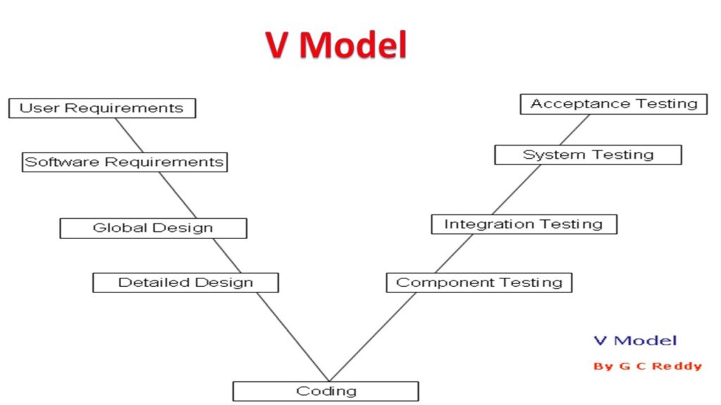 V Model - Software Testing